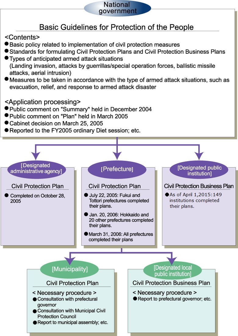 National government(Basic Guidelines for Protection of the People)