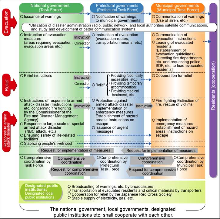The national government, local governments, designated public institutions etc. shall cooperate with each other.