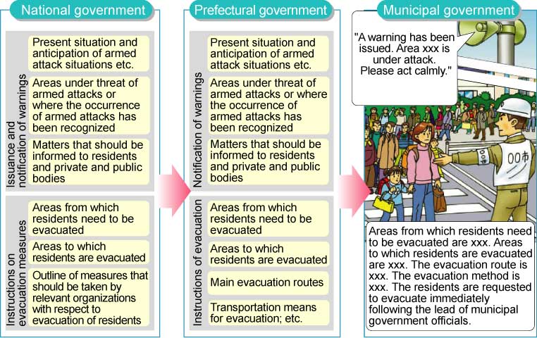 Evacuation System