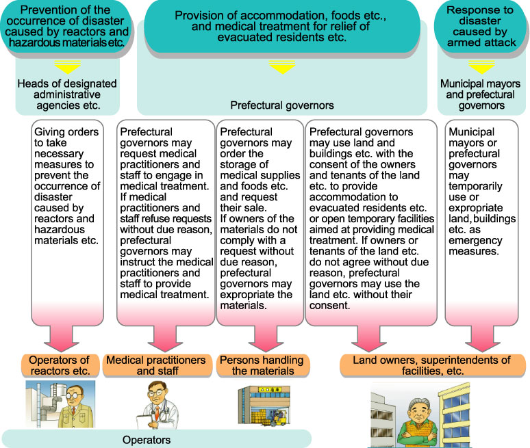 Prevention of the occurrence of disaster caused by reactors and hazardous materials etc.- Provision of accommodation, foods etc., and medical treatment for relief of evacuated residents etc. - Response to disaster caused by armed attack