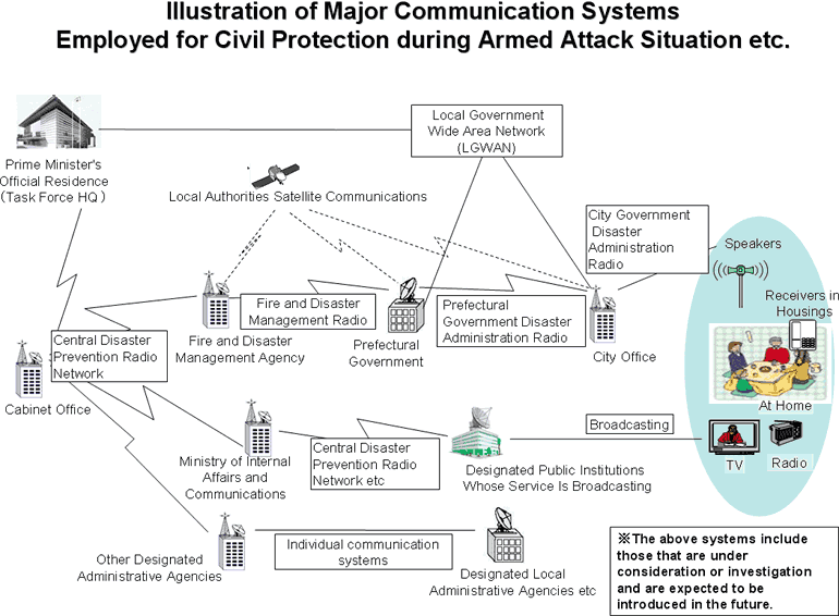 Means to Communicate Information on Civil Protection(Image)