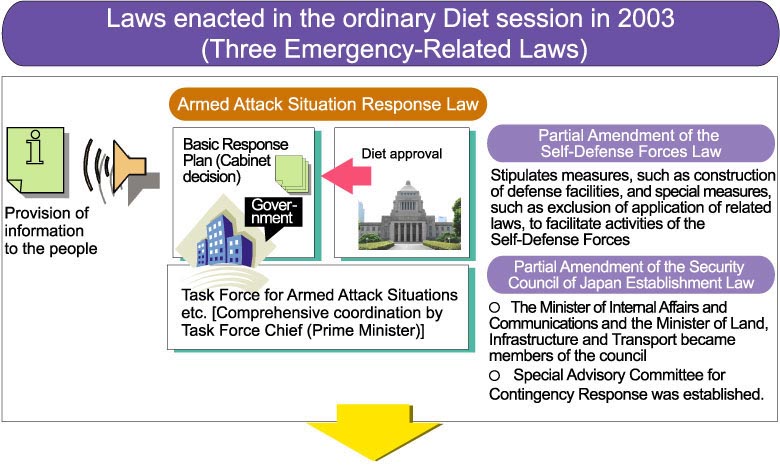Laws enacted in the ordinary Diet session in FY2003 (Three Emergency-Related Laws)