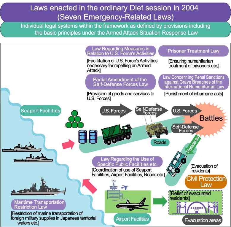 Laws enacted in the ordinary Diet session in FY2004 (Seven Emergency-Related Laws)