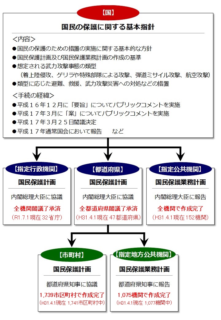 国（国民の保護に関する基本指針）
