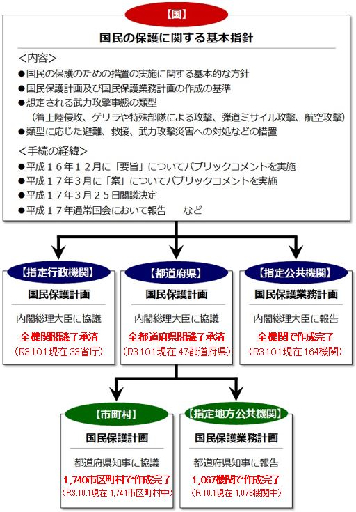 国（国民の保護に関する基本指針）