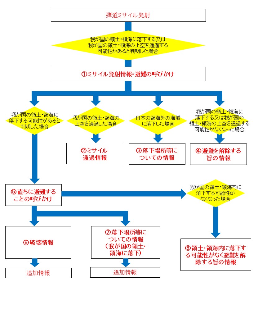 「情報伝達の基本的な流れ」の図