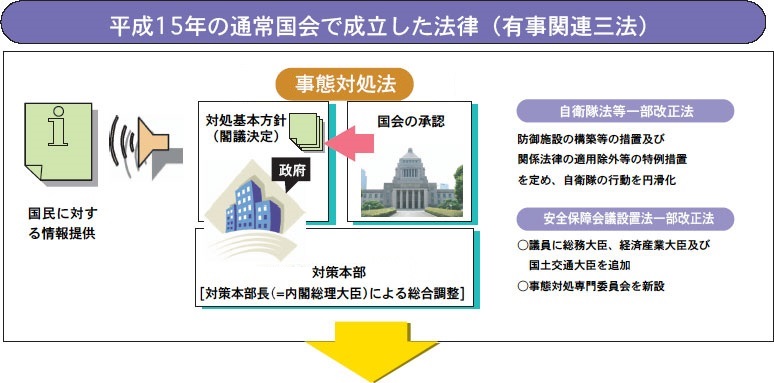 平成15年の通常国会で成立した法律（有事関連三法）