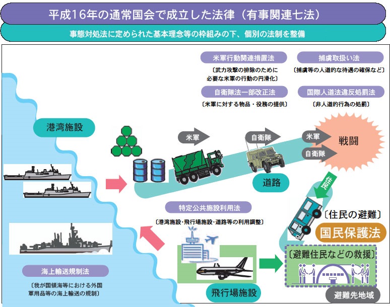 平成16年の通常国会で成立した法律（有事関連七法）