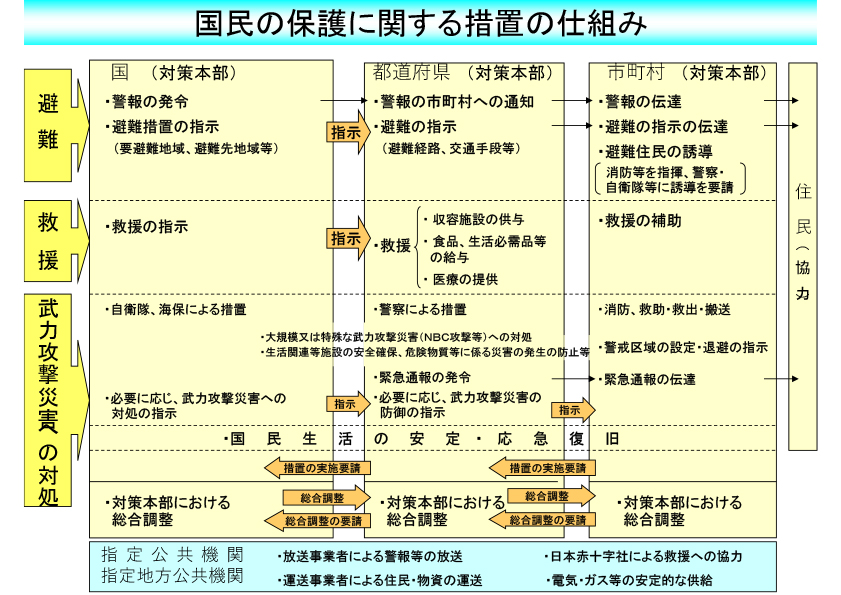 国民の保護に関する措置の仕組み